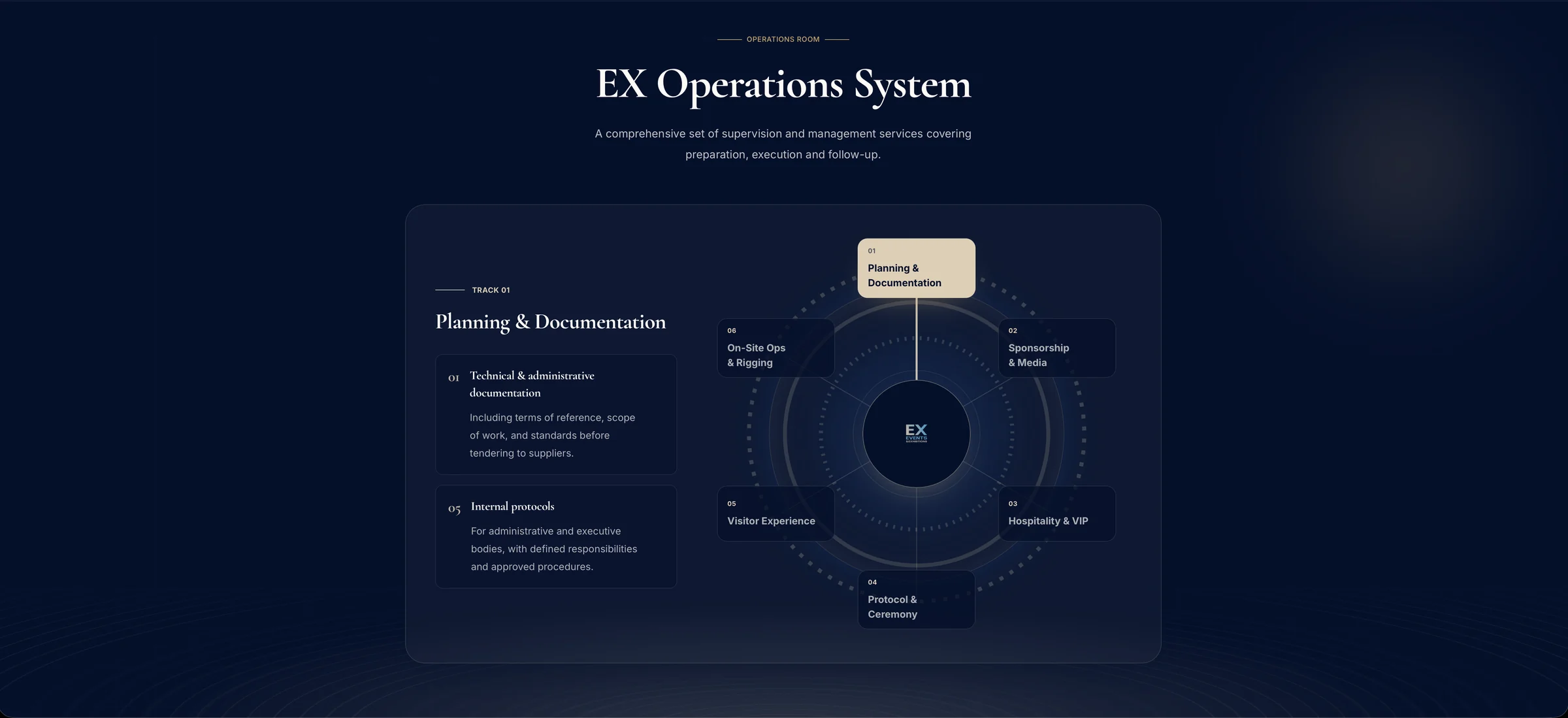 Operations System